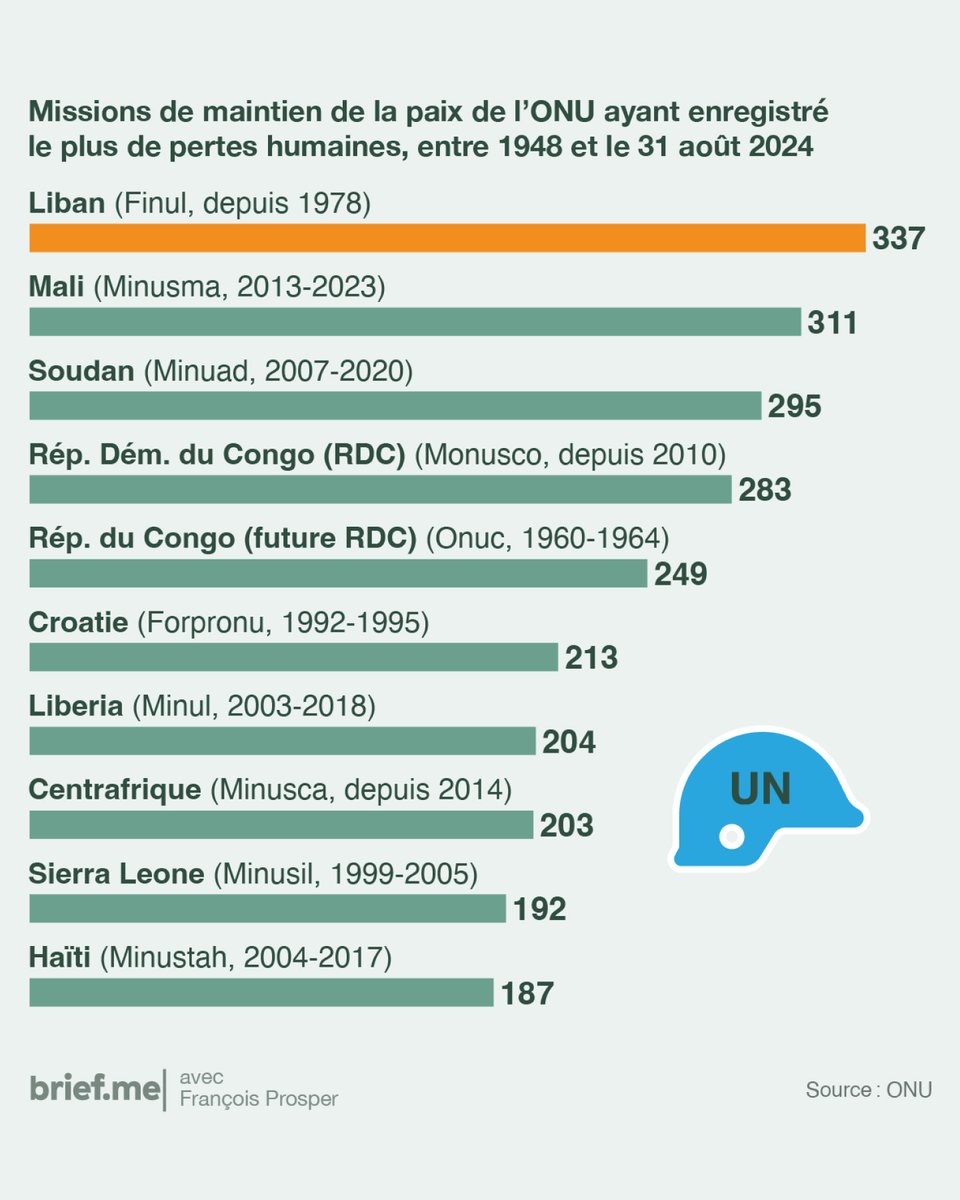 La force des Nations unies déployée au Liban est la mission qui a enregistré le plus de pertes humaines.

👇