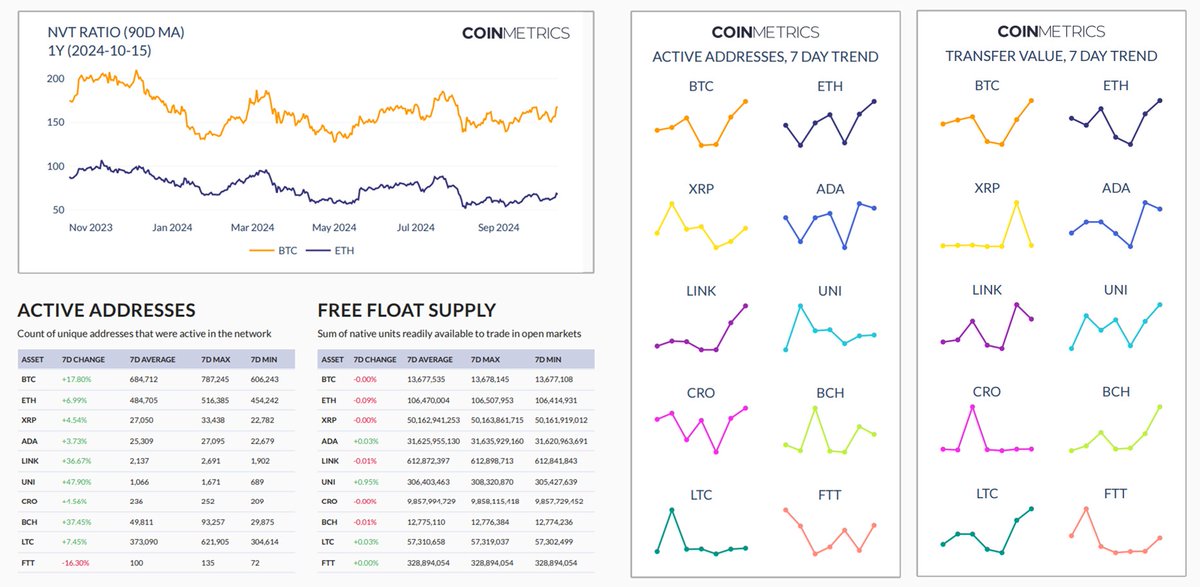 coinmetrics's tweet photo. 6/6 Increased #CryptoAsset network activity this week with #UNI leading the pack at +47.90% in active wallet address activity (of the vetted networks we track for top cryptoassets), followed by #BCH (+37.45%) and #LINK (+36.67%)
#StateoftheMarket >> https://t.co/xOGuSidrrH https://t.co/y1fJuFzztR