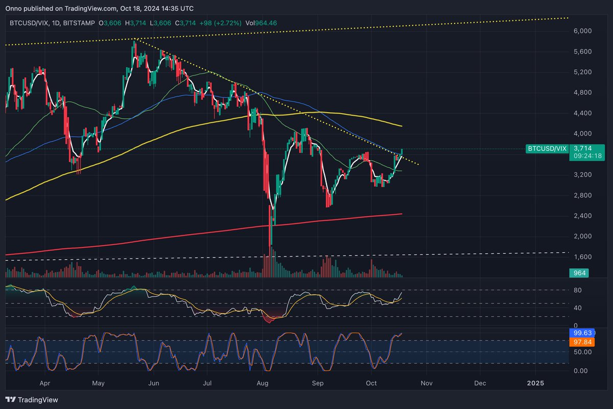 OnnoBoomstra's tweet photo. BTCUSD/VIX ... breaking out ... https://t.co/lXNnLGfVia