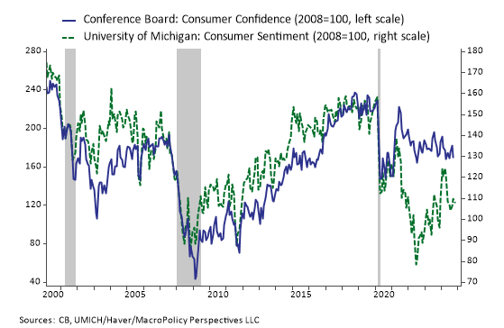 Julia Coronado (@jc_econ) on Twitter photo I see a lot of commentary taking it as given that people feel terrible @ the economy but it depends on what you are looking at--the better measured <a href="/Conferenceboard/">The Conference Board</a> measure shows consumers feeling pretty good & we know Michigan introduced a negativity bias w/ online sampling I see a lot of commentary taking it as given that people feel terrible @ the economy but it depends on what you are looking at--the better measured <a href="/Conferenceboard/">The Conference Board</a> measure shows consumers feeling pretty good & we know Michigan introduced a negativity bias w/ online sampling