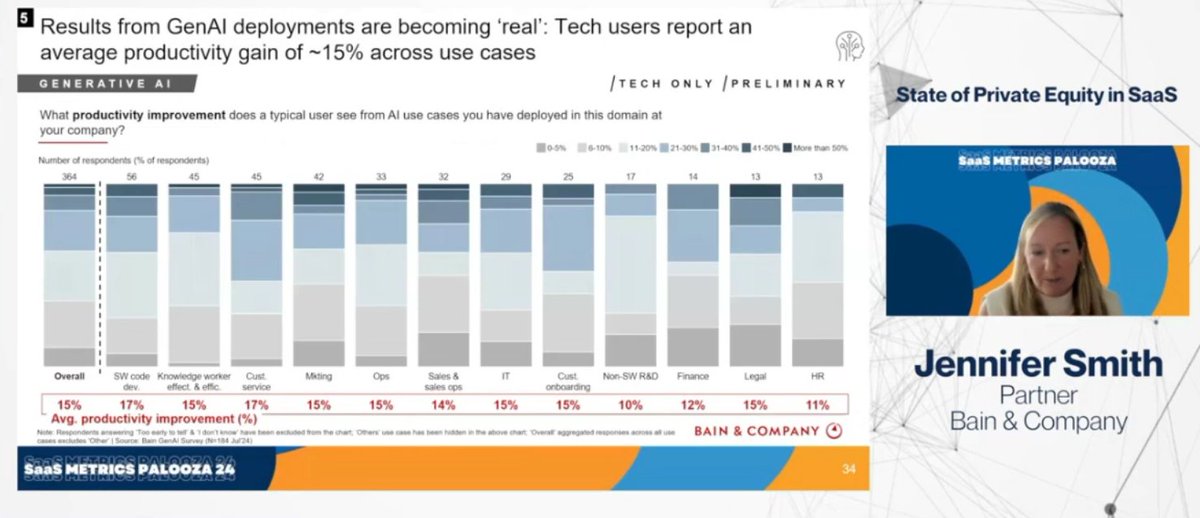 SaaSletter's tweet image. ✉️ today's edition:

- a surprisingly strong Sept 2024 Demand Index:

"Of note, across many ~#altdata indicators, we see a widening gap between the top 10% / top 25% and the rest of the software." 

- more Metrics Palooza 24 curation

saasletter.com/p/saas-metrics…