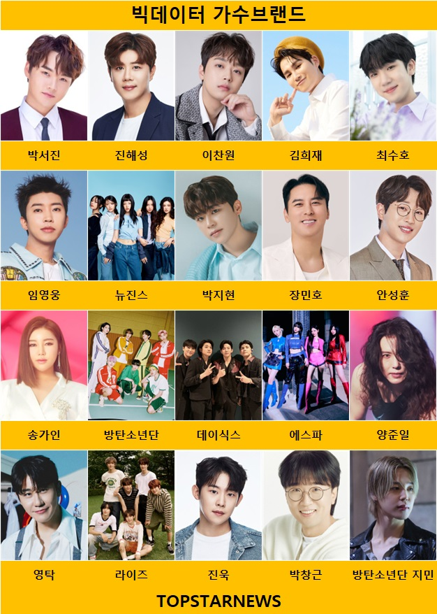 harecoolpwahroh's tweet image. TOP20 Big Data Singer Brand Value rankings Oct 10 - 16  
based on readership rate,  recommendations, article comments, MSN likes, Star Survey votes, &amp;amp; cheering messages
    Jimin at #20 is the only solo Idol (nontrot) singer in  top 20

#TOPSINGER #Jimin topstarnews.net/news/articleVi…