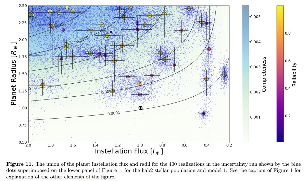 50-75% of Sun-like stars have rocky planets sitting in a habitable zone that accommodates liquid water: 
arxiv.org/abs/2010.14812
That adds up to at least 300 million, likely 2-5 billion, Earth-like worlds in our galaxy, >4 of them within 33 lightyears.
technologyreview.com/2020/11/06/101…