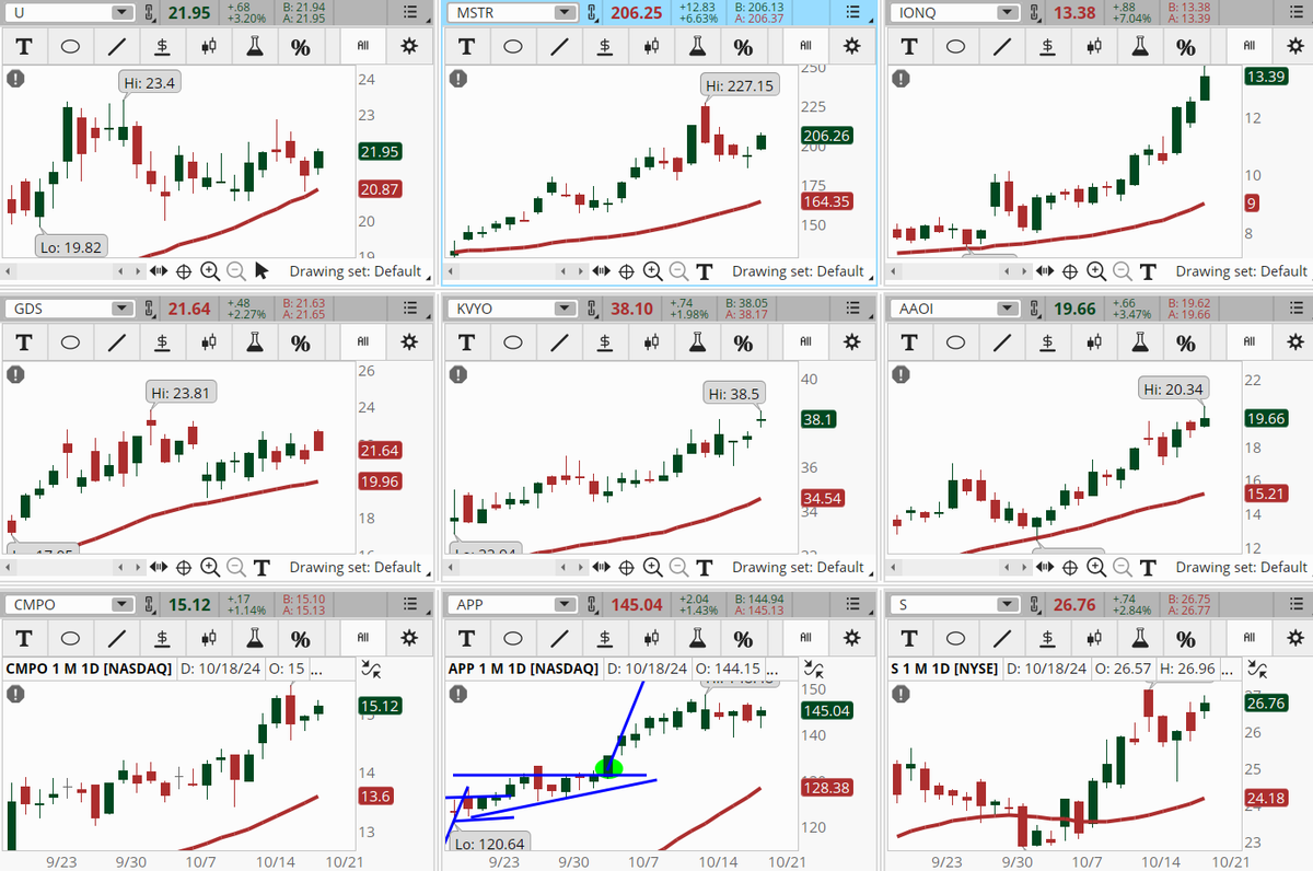 ConnieHillCS's tweet photo. Several Information Technology sector stocks are popping up in our Early Morning Movers scan. Some examples, not recommendations are: #U, #MSTR, #IONQ, #GDS, #KVYO, #AAOI, #CMPO, #APP, #S. Let's see if their momentum holds today. https://t.co/h0I8xLoJtS