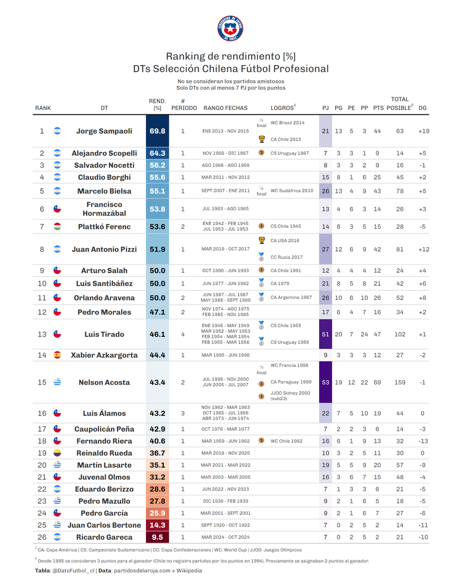 Actualicé la tabla:
* Agregué nacionalidad y logros
* Cambio en el formato del rango de fechas y en el orden de columnas
