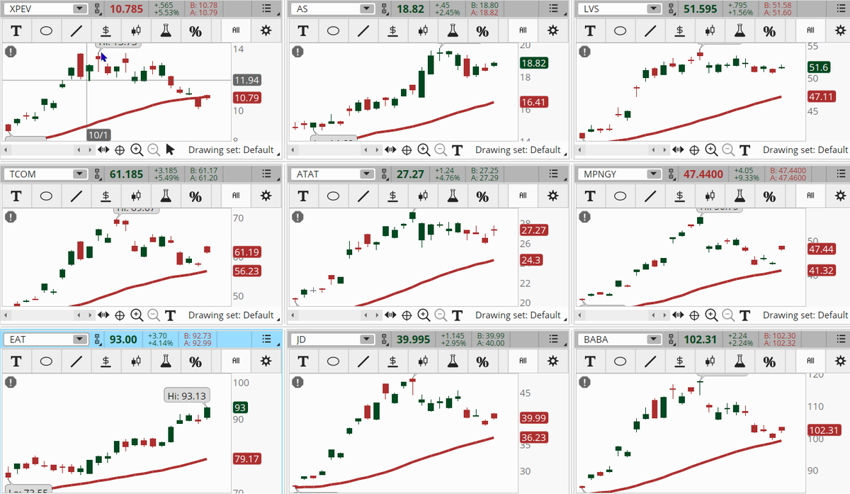 ConnieHillCS's tweet photo. Several Consumer Discretionary sector stocks are hitting our Early Morning Movers scan. Some examples, not recommendations are: #XPEV, #AS, #LVS, #TCOM, #ATAT, #MPNGY, #EAT, #JD, #BABA. Let's see if they can hold onto their gains. https://t.co/ceJ5wEySWX