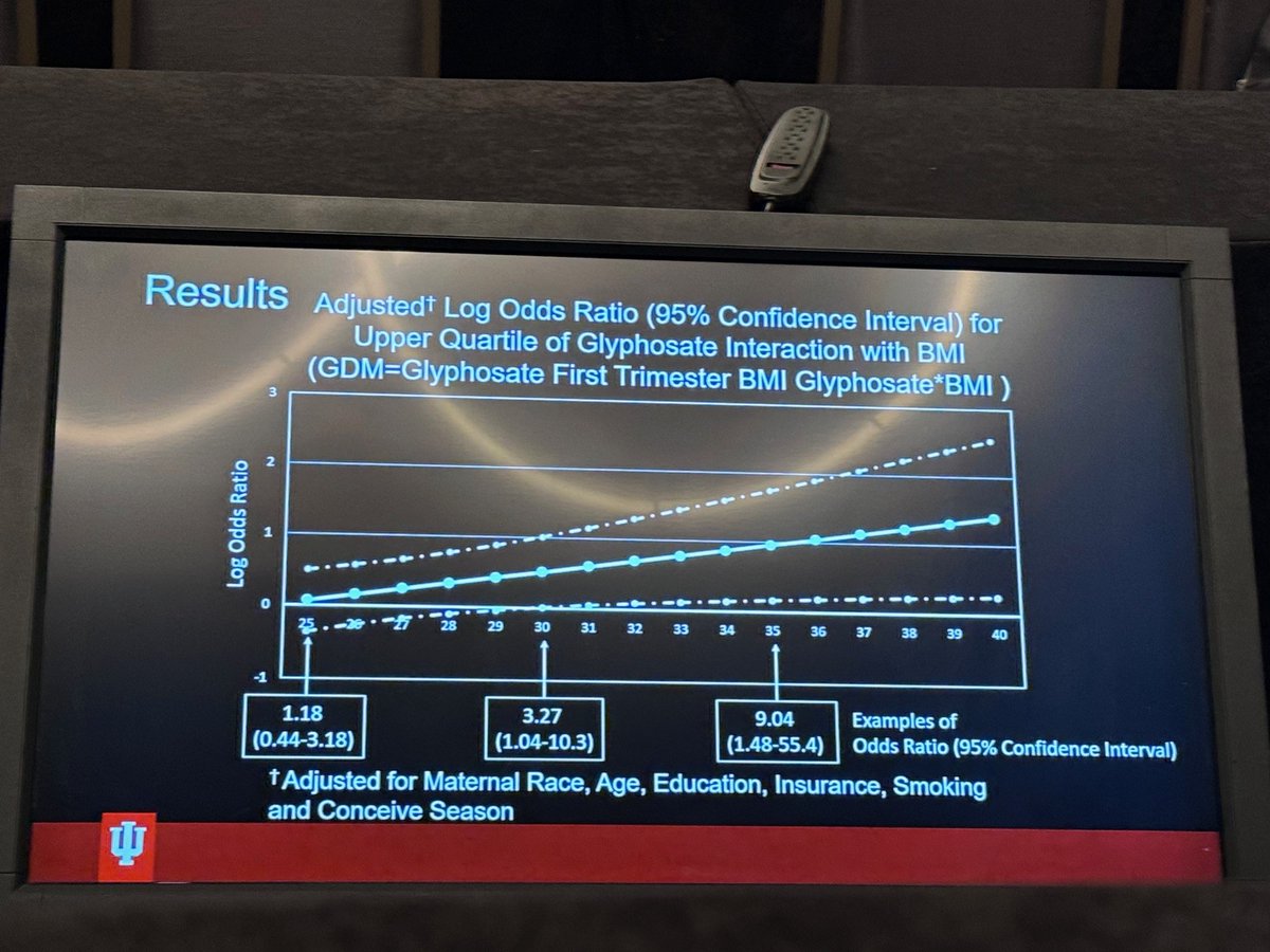 TheCAOG's tweet image. FAR Research Award. #Glyphosate herbicide and gestational #diabetes. Urine tests. Compared to BMI. Nearly all had glyphosate exposure. Higher exposure with higher BMI--&amp;gt;odds of GDM. @iuobgyn @nm_obgyn @osuwexmed @uofumedicine #CAOG2024