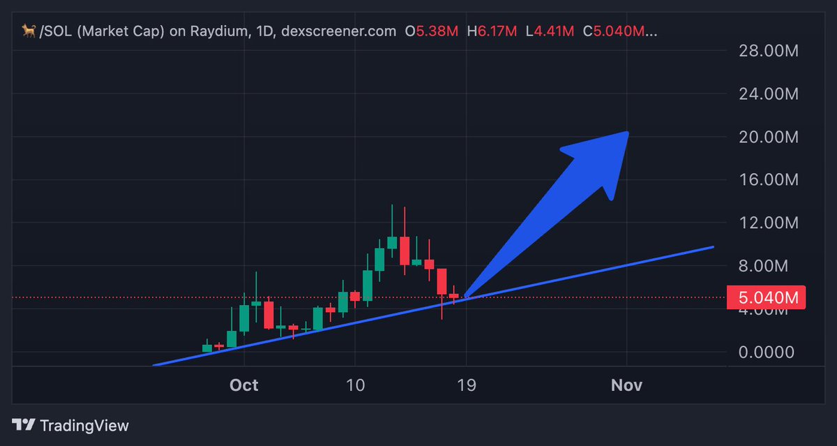 liljackiepixel's tweet photo. i'm f* bullish on 🐕🐕

it's a really nice chart rn, wen cex? https://t.co/HPY1J0adQW