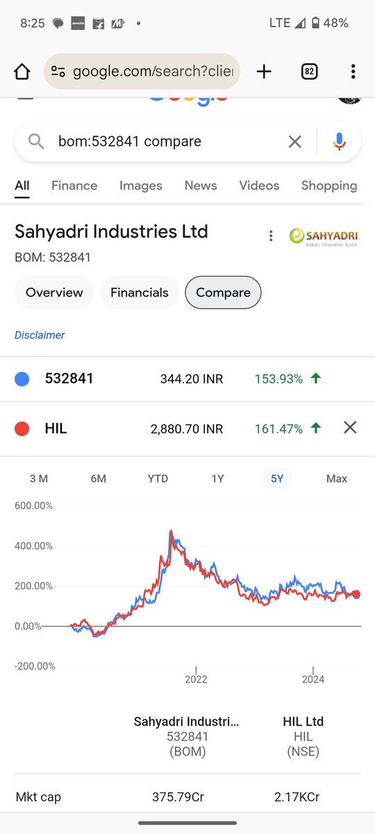 sbmkhasa's tweet photo. @Dutta_Souravd What would you choose between Sahyadri and HIL, considering similar business, similar stock movement. Sahyadri is just 370cr mcap against 600cr sales https://t.co/KTSSD778aa