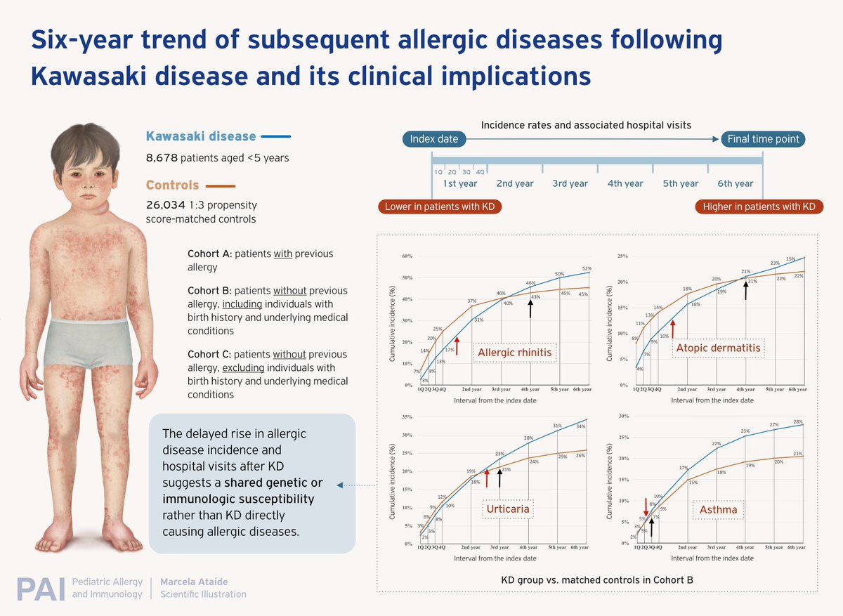 pai_eaaci's tweet image. You may look at this #editorialcomment on “Six-year trend of subsequent #allergicdiseases following #Kawasaki disease and its clinical implications: A population-based matched #cohortstudy of 34,712 patients” in #PAI_Journal.
Here: 🔗 doi.org/10.1111/pai.14…