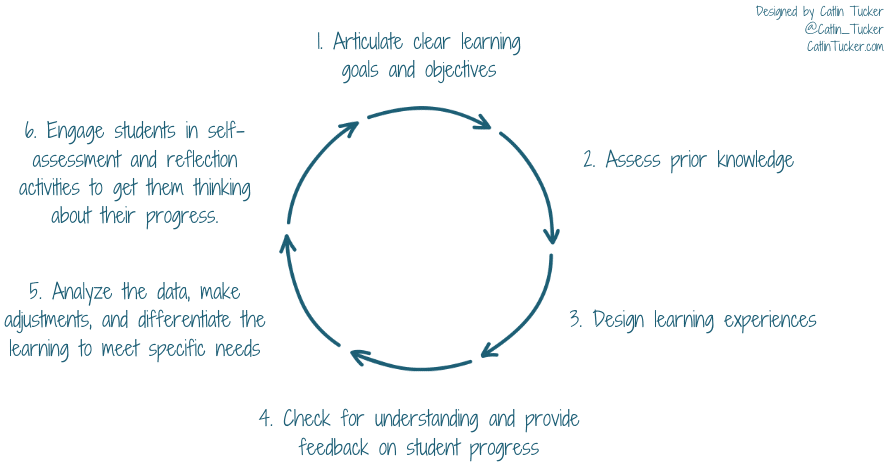 Dr. Catlin Tucker tweet media