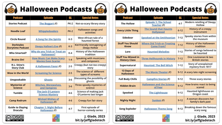 Jeff Glade has curated podcast episodes for preschool through 12th grade. His list includes grade level recommendations and notes about the content.

👻 Littles-friendly stories
🦇 Creepy creatures
🍭 History of traditions
😱 Scary stories for older students
🎃 Lots more!
