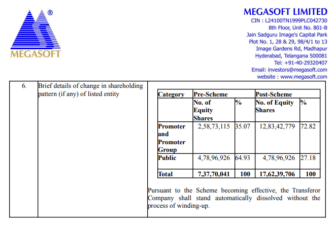 AnandMohan1977's tweet photo. Here comes the twist... The equity capital of Megasoft will increase by 10,24,69,665 equity shares, which at current market price gives a valuation of Rs. 6,45,55,88,895... Yes, you read it right Rs. 645.55 crores... Daylight robbery... #PatheticManagement #Promoter #Loot https://t.co/CLwGcNwhud