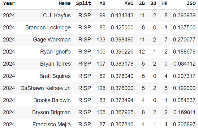 KeoComputations's tweet image. Was messing around with some #MiLB Split Stats &amp;amp; came across this. Big Christmas had the highest AVG when Runners were in Scoring Position in 2021 (80+ AB). This year, C.J. Kayfus had the highest AVG. Does #ForTheLand have a clutch hitter factory along w/ their pitching factory?