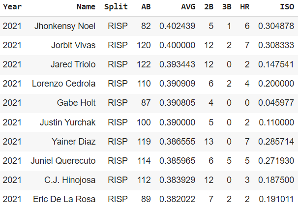 KeoComputations's tweet image. Was messing around with some #MiLB Split Stats &amp;amp; came across this. Big Christmas had the highest AVG when Runners were in Scoring Position in 2021 (80+ AB). This year, C.J. Kayfus had the highest AVG. Does #ForTheLand have a clutch hitter factory along w/ their pitching factory?