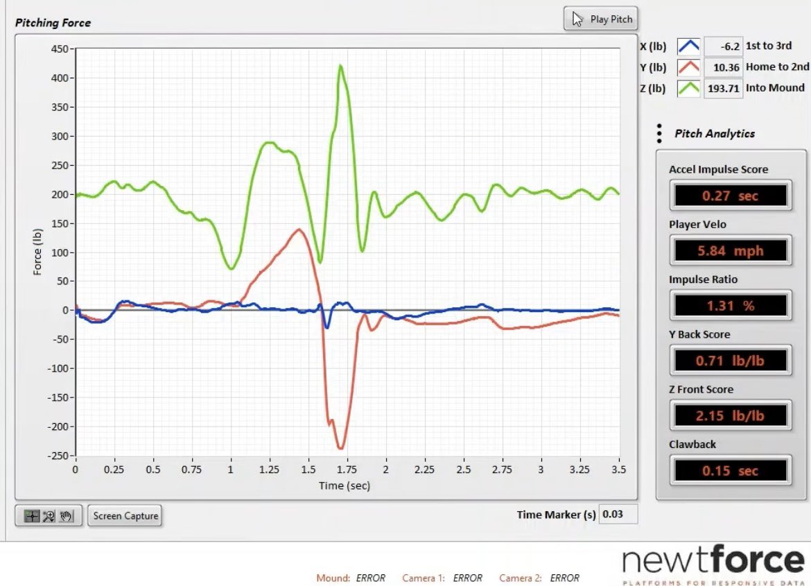 This caused him to get stuck in his loading phase and struggle with transferring his COM forward. 

You can see how his Z curve (green line) plateaus at its peak and Y curve (red line) has a slow build to its peak with an inability to produce much raw force in both directions.