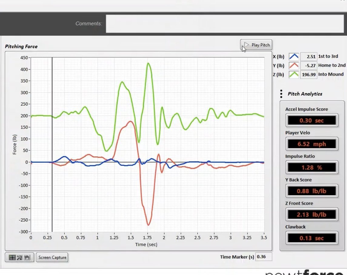 This validates itself in the form of an improved Z and Y force curve with higher raw force production, improved Accel Impulse Score (.30 sec), improved Player Velo (6.52 mph) and a higher Y Back Score (0.88 lb/lb). 

Better leveraging the structure = improvements in output…
