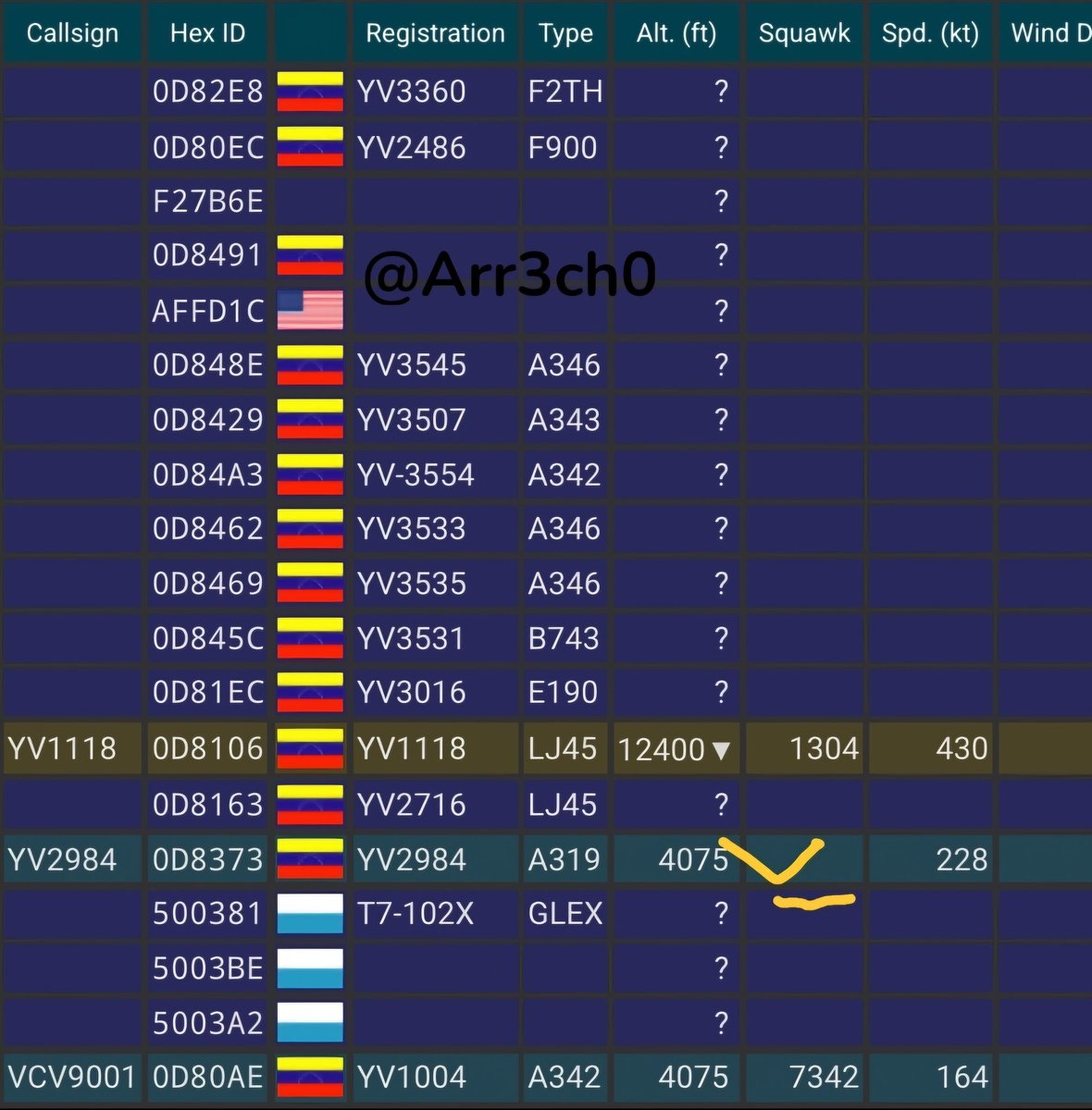 Arr3ch0's tweet image. 📌Actualicé el link donde pueden ver el movimiento actual y las últimas 24hrs de las aeronaves más usadas por la dictadura de Maduro. Incluí al YV1004 que retornó de Iran luego de más de 2 años y medio allá.
LINK👉🏻globe.adsbexchange.com/?icao=0d82e8,0…