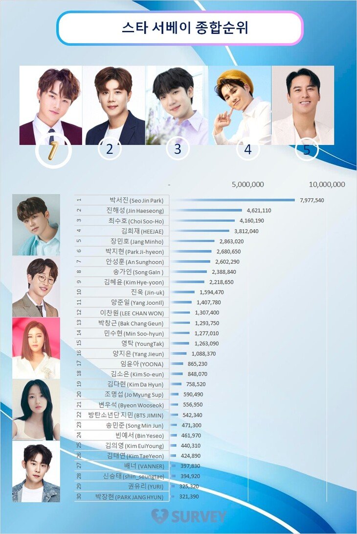 harecoolpwahroh's tweet image. Stars who received over 200,000 votes in the Star Surveys Oct 10 -16 TOP30  
      - Actors, Trot Singers, Idol Singers
Jimin is the only idol singer I see in the top 30
#TOPSINGER topstarnews.net/news/articleVi…