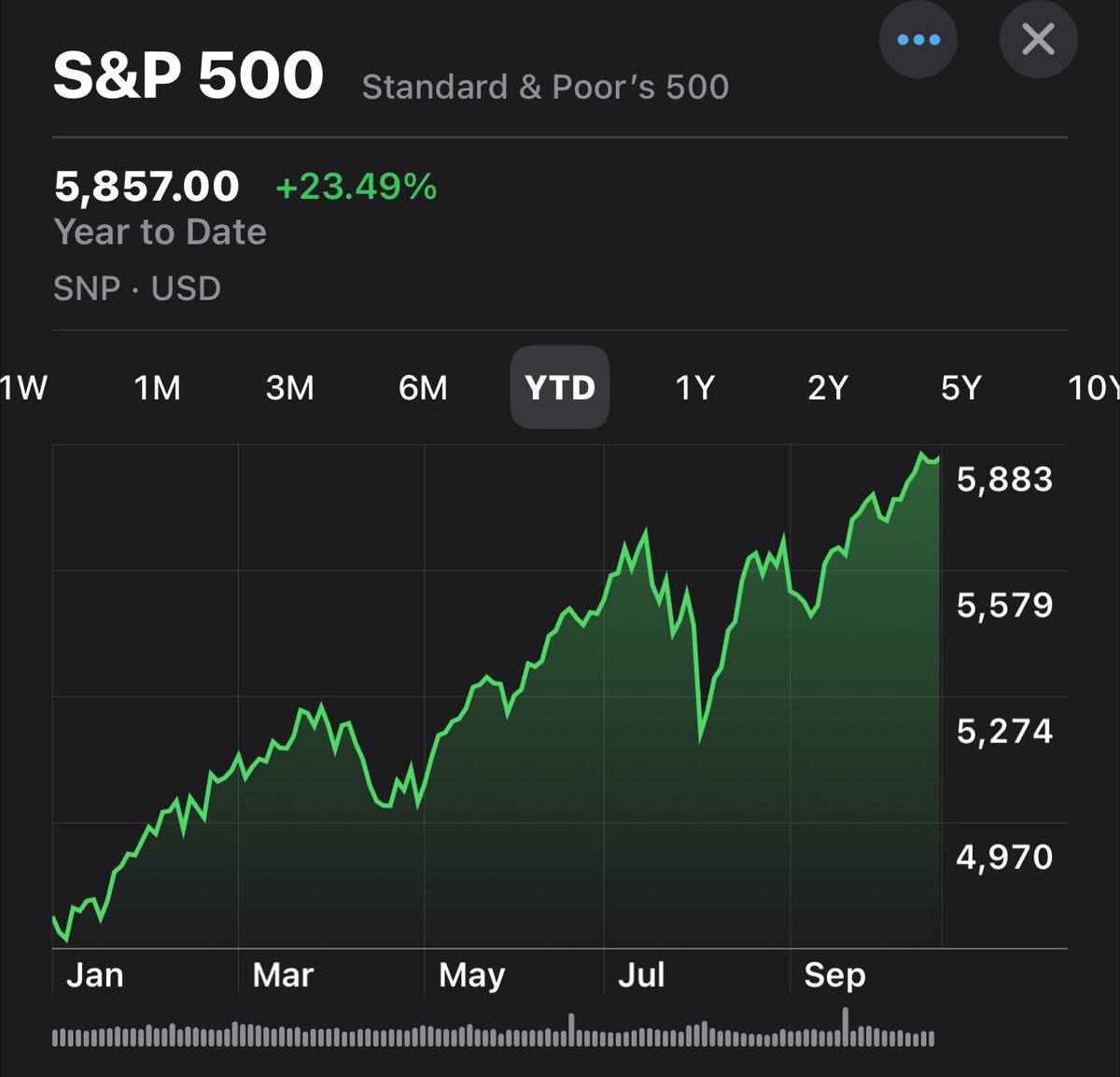 DividendKnight's tweet image. S&amp;amp;P 500 up over 23% YTD!

NEVER bet against America! 🇺🇸