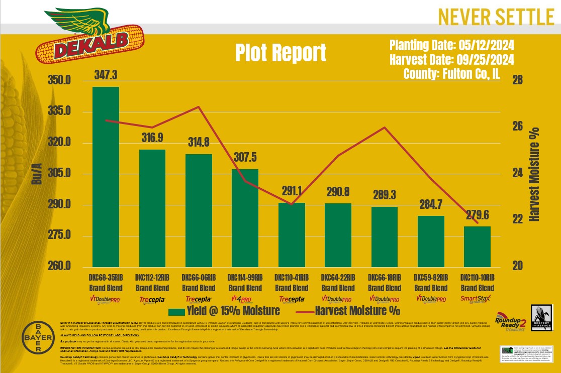 DEKALB Asgrow WIL (@dkcag_wil) on Twitter photo A great opportunity to show <a href="/Asgrow_DEKALB/">DEKALB Asgrow Seed</a>'s depth of line-up in Fulton Co, with this mid-May planted plot.
Newcomer DKC112-12RIB finished 2nd at 316.9 Bu/A!
🥇DKC68-35RIB | 347.3 Bu/A
🥈DKC112-12RIB | 316.9 Bu/A
🥉DKC66-06RIB | 314.8 Bu/A
🏅DKC114-99RIB | 307.5 Bu/A A great opportunity to show <a href="/Asgrow_DEKALB/">DEKALB Asgrow Seed</a>'s depth of line-up in Fulton Co, with this mid-May planted plot.
Newcomer DKC112-12RIB finished 2nd at 316.9 Bu/A!
🥇DKC68-35RIB | 347.3 Bu/A
🥈DKC112-12RIB | 316.9 Bu/A
🥉DKC66-06RIB | 314.8 Bu/A
🏅DKC114-99RIB | 307.5 Bu/A