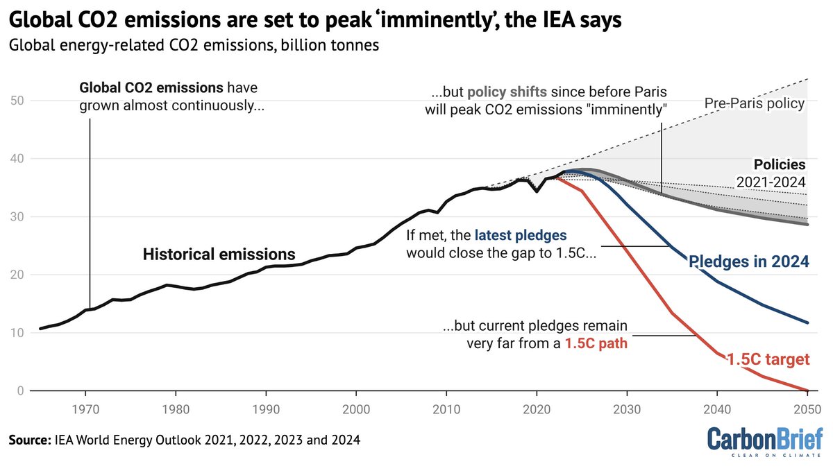 <a href="/IEA/">International Energy Agency</a> <a href="/fbirol/">Fatih Birol</a> #WEO24

Unfortunately, while policies and tech progress since 2015 / pre-Paris has dramatically bent the CO2 emissions curve away from potential 3.5C of warming, we're still on track for 2.4C – and there's a massive gap to staying below 1.5C

carbonbrief.org/analysis-solar…
11/13