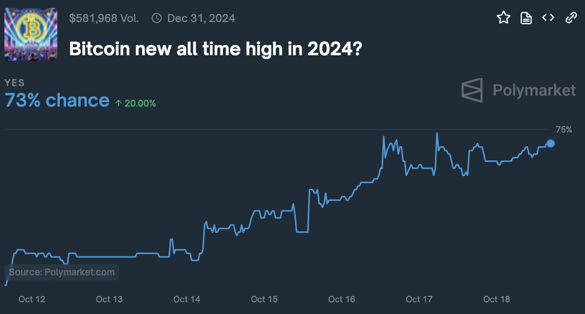Odds of a Bitcoin all-time high in 2024 are up to 73%.