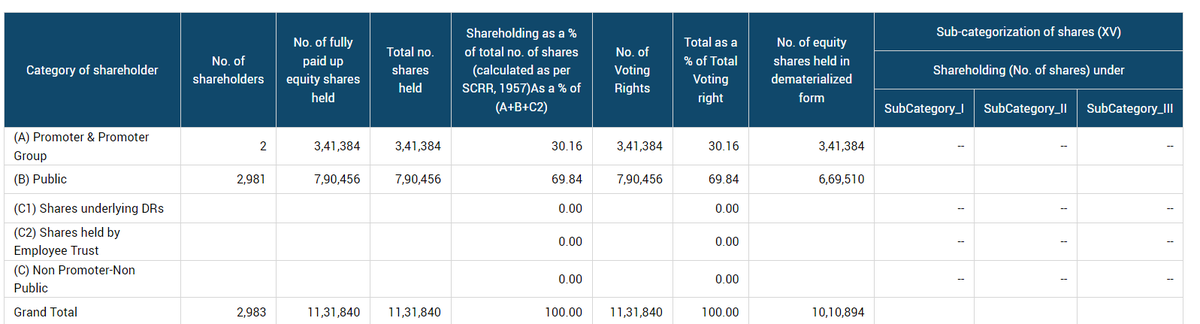 peramvinodreddy's tweet photo. #ArtificialElectronicsIntelligentMaterial Ltd (BSE listed):

Promoter share holding: 30.2% (EswarRao &amp;Uma Madam - #Polymatech Electronics)

Public -69.8% 

Note: Even though the Promoter holding is 30 percent, Stock is trading 125 times more than book value

Thread👇: https://t.co/mbBgNzPVt4