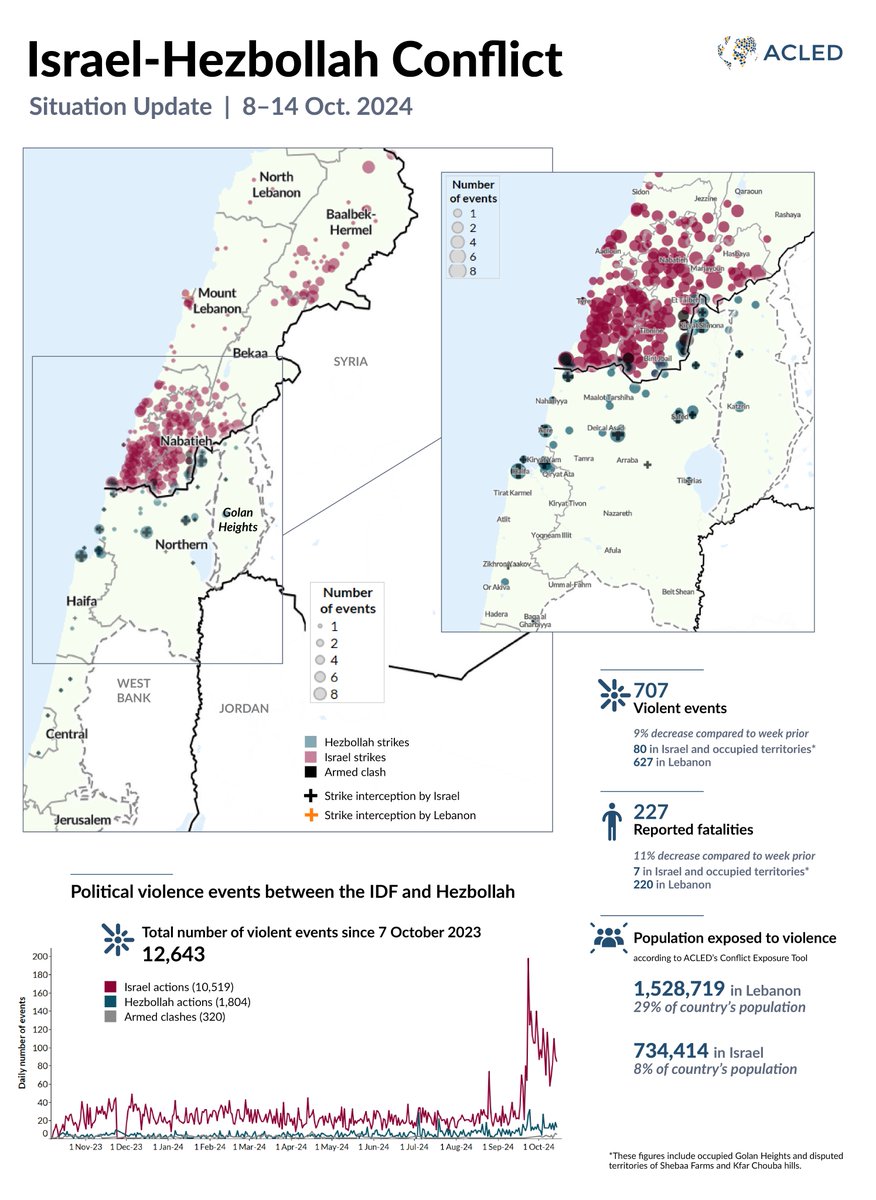 Israel-Hezbollah Conflict Update: 8 - 14 October
ACLED recorded 707 violent events last week, a 9% drop from the week before. Despite the decrease, 227 fatalities were reported, with at least 220 in Lebanon. More details: acleddata.com/2024/10/10/sit…