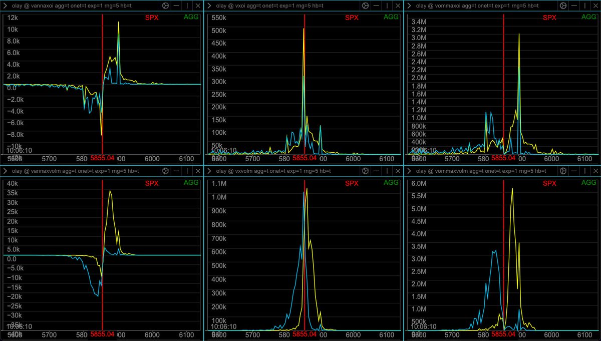 realjc's tweet photo. SPX #0dte Volatility Greeks: 📉 @ConvexValue 

Columns: #Vanna, #Vega, #Vomma
Top Row: OI, Bottom Row: Volm 
🟡=Calls 🔵=Puts

-5855 &amp; 5900 Big Vanna OI, Vega OI at 5850.
-Big Vomma Put Volm 5825-35, Call Volm 5875-95
-Big Vanna Volm 5840-50P, 5870-90C

$SPX 📈 $SPY 📉 #ES_F 💵 https://t.co/AtVU6VxxMa