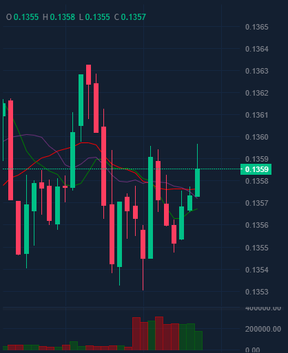 #BTCUSDT   Opportunities are seized by oneself, no one knows what the next second will be like!!!