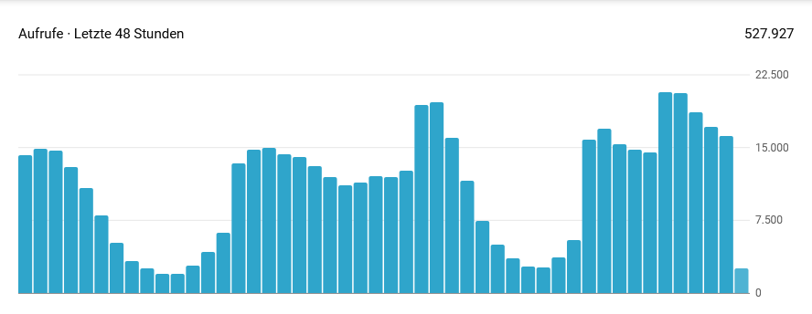 So viel wars auch noch nie.