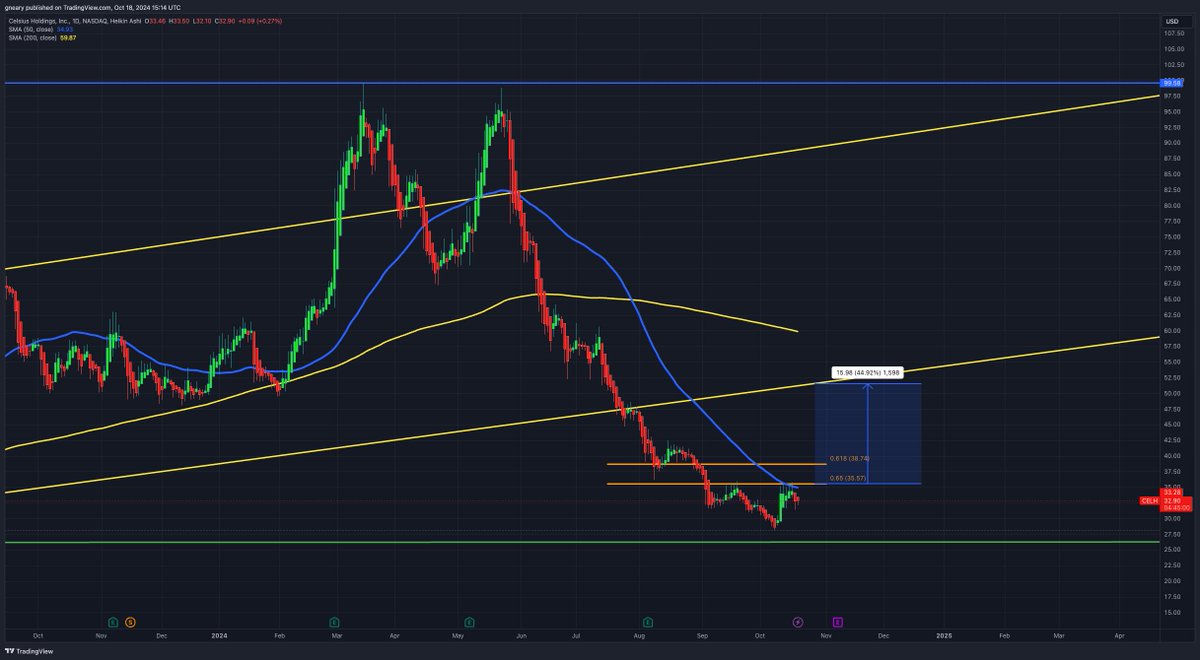 TheLongInvest's tweet photo. $CELH has rejected at the $35 level and the 50 Day MA but I can see an Inverse Head and Shoulders pattern potentially forming here

So if the bulls can breakout and hold above $35 then I believe there is a move back up to $51

With relative low risk

+45% gain. https://t.co/X4XeYJXWBy