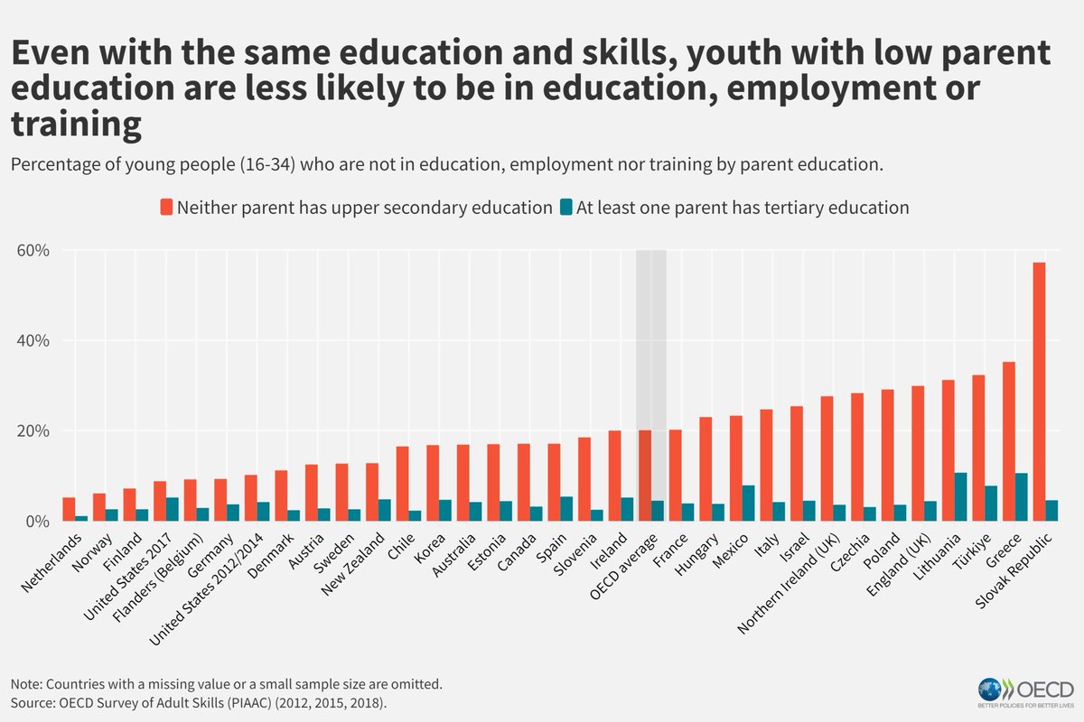 Is your future predetermined by your parents? 

OECD data finds that students from low-educated and low-income parents are less likely to be employed in adulthood than their more advantaged peers, even with equal education and academic performance. 
👉 bit.ly/3WlOzGJ