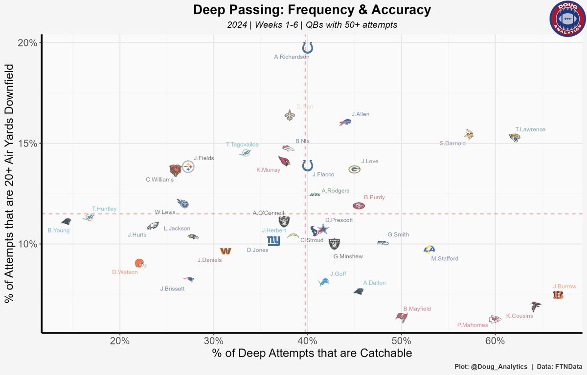 Deep Passing Frequency &amp; Accuracy
(2024 | Weeks 1-6 | min 50 attempts)

Data: <a href="/FTNData/">Follow @FTNFantasy</a>