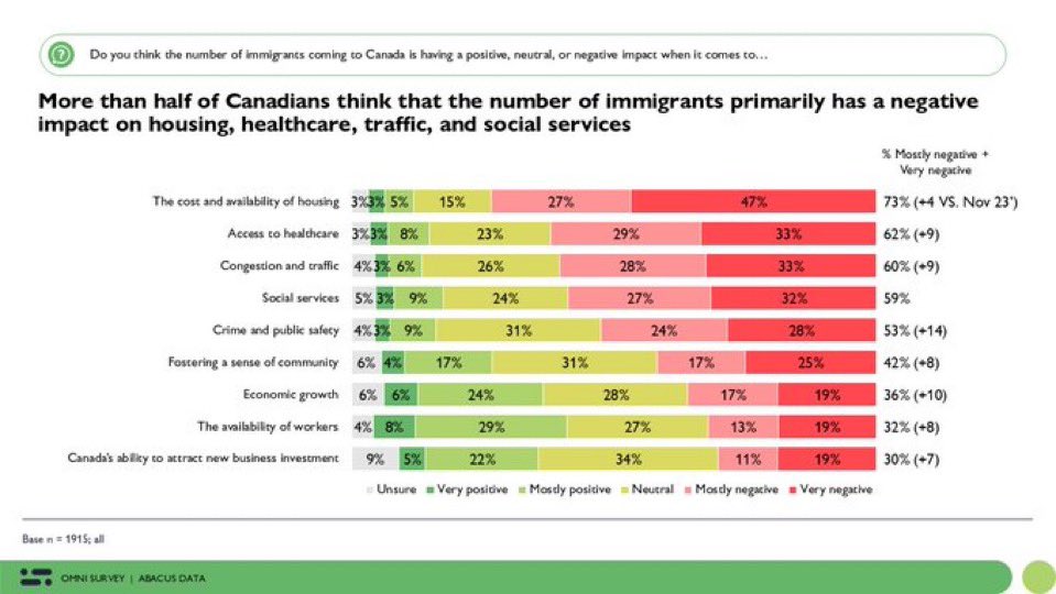 SteveSaretsky's tweet photo. It only took a few years for policy makers to destroy our Immigration system. The majority of Canadians now believe immigration is Harming the Nation. 
https://t.co/OCMXbHQVEE https://t.co/2lv1frRvkC