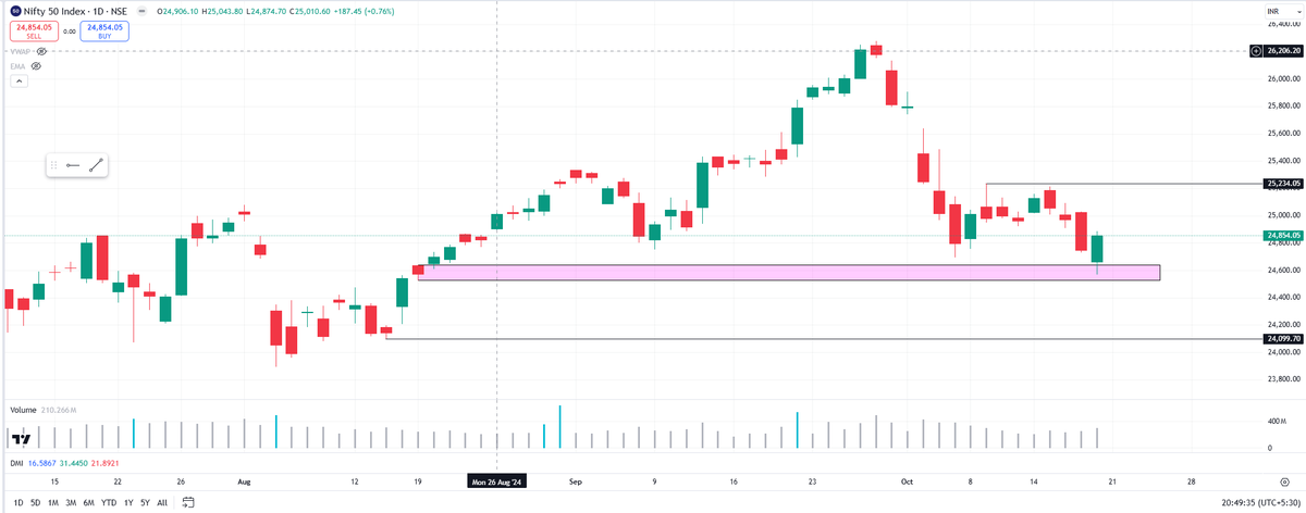 StockSip's tweet photo. #nifty on Friday gave green candle on eod basis is somewhat good thing. But overall, we are at head and shoulder base. If this move continues, we might see 25200 as first objective, else 24100 is on cards. (for study purpose only) https://t.co/zybFTiigC7