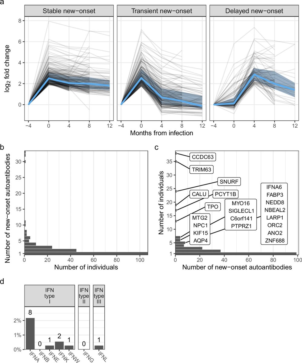 AugustJernbom's tweet photo. 2/8 While we knew infection triggers autoantibody production, we were surprised to find 60% of the detected autoantibodies persisted for 12 months. Thankfully, most of these were likely harmless. https://t.co/Ndy8GOBVcm
