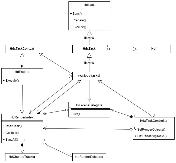 My first UML diagram in a hot minute… documenting the Hydra task system in <a href="/openusd/">Pixar's OpenUSD</a>. 📝