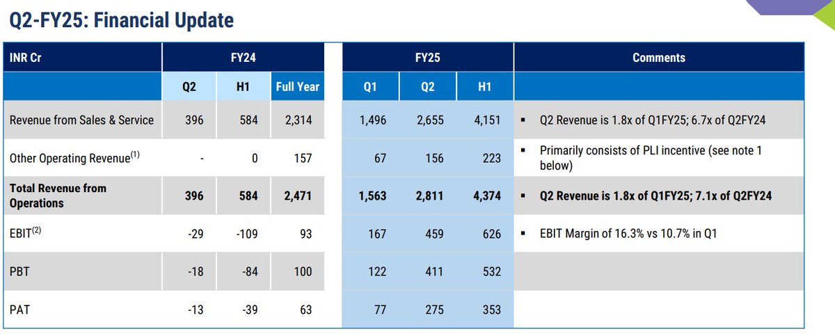 lahoti_yash's tweet photo. #Tejas_Networks posted some extraordinary #Q2Results
Revenue is 7x yoy standing at INR 2,811 Cr
Profit is 21.8x yoy showing a turnaround
EBITDA is 41x yoy margins expanding from 3% to 19%
Order book standing @ INR 4845 cr
🧵A detailed #Thread on why such tremendous growth!!
#stockmarketsindia #stockinvesting #stockstofocus #Q2FY25 #Q2FY24 #Q2FY25Results #FinancialNews