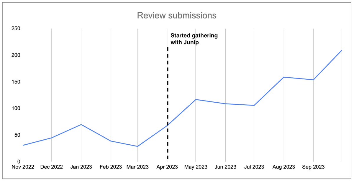 60% higher review submission, 22% increase in on-site conversions.

"The second we switched over to Junip, we were shocked by how many reviews we were getting without having to change much about our strategy in terms of the timing and channel of review requests"

Read more on