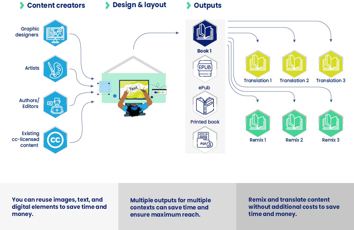 ELRNetwork's tweet photo. Did you know that open licensing has a multiplier effect? ⬇️ https://t.co/p4iIEhYCvN