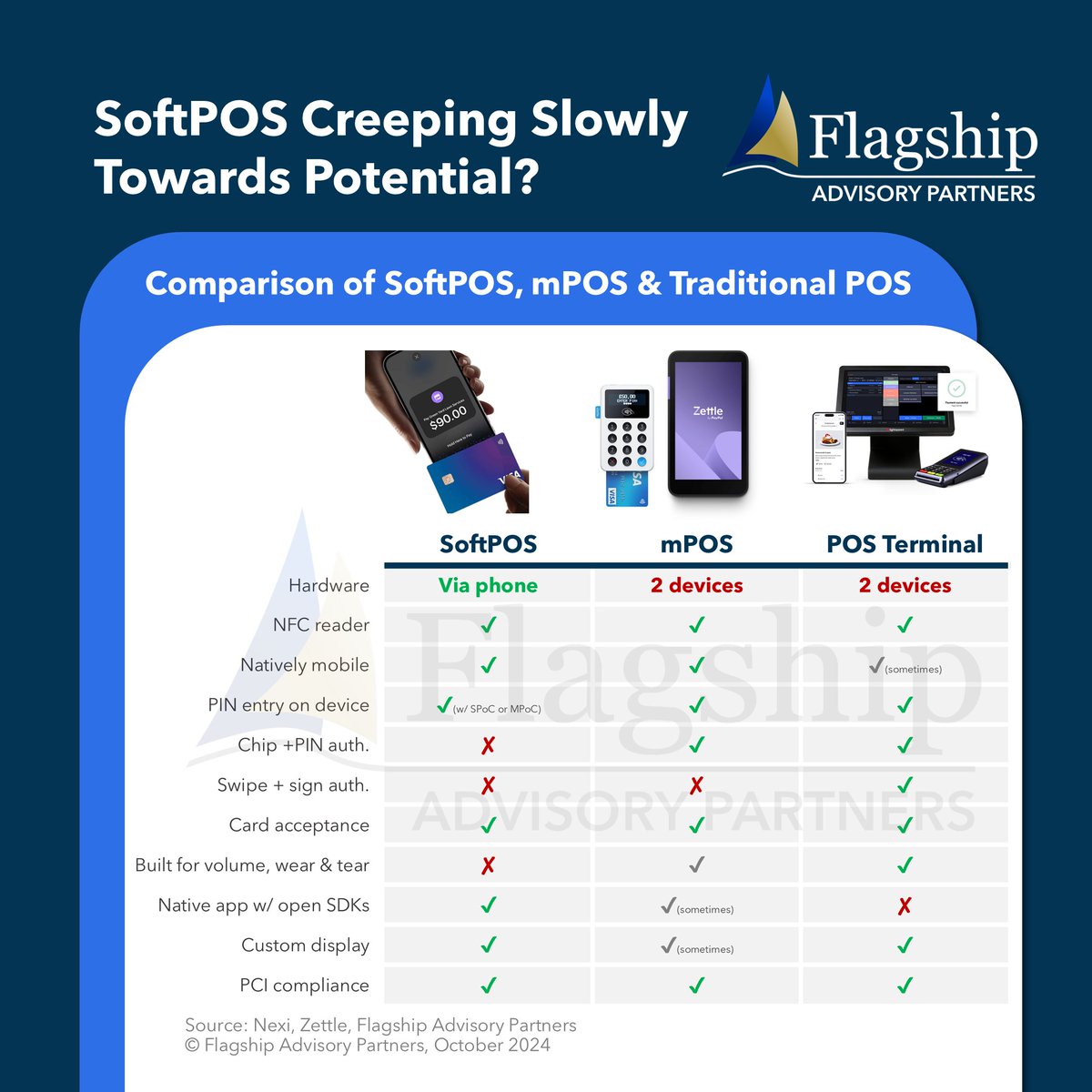 SoftPOS removes the need for a payment device entirely. It relies solely on technology, either native to mobile phones or delivered via a mobile app and corresponding payment host. insights.flagshipadvisorypartners.com/softpos-creepi… 
#payments #softpos #taptopay #fintech #POS #hardware