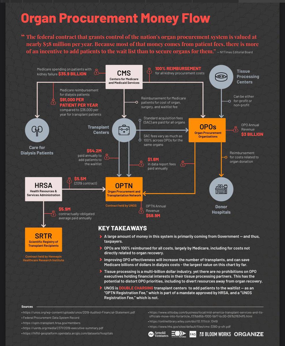 F_K_Factor's tweet photo. @idontexistTore Organ Procurement Money Flow

https://t.co/RAaKe5ms5T

https://t.co/yWhg291iJZ

#OPTN 
#UNOS
#Senate
#AlexAzar https://t.co/OW4r0jKq7Z