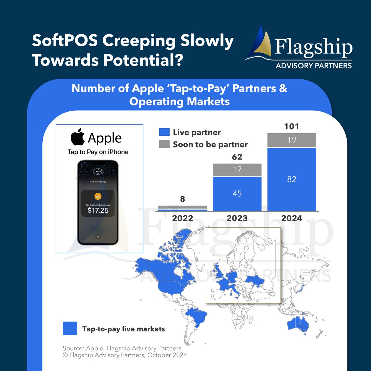 The rollout of Apple’s Tap-to-Pay is an indicator of SoiftPOS’ scaling curve. Apple now has 100+ active or in-flight solution/GTM partners, up 63% from last year (with 3 months remaining in the calendar year) insights.flagshipadvisorypartners.com/softpos-creepi…   #apple #taptopay #payments #fintech