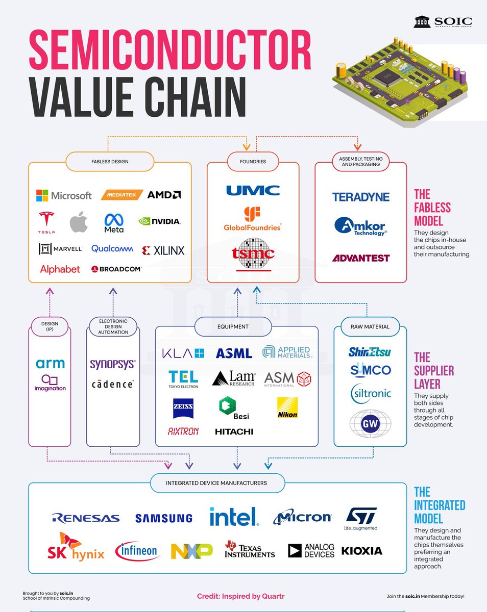 up_10t_army's tweet photo. #SemiconductorValueChain at #JewarAirport
⬛ UP government should focus on establishing a Semiconductor Value Chain near Jewar Airport
⬛ Don't waste valuable land for real estate development. https://t.co/sr5mFcq3m7
