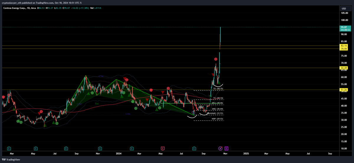 TheTrading_Atty's tweet photo. $LEU ... absolute moon mission. Daily break away and look at the weekly... almost unimaginable upside https://t.co/32Yx3uNr9D