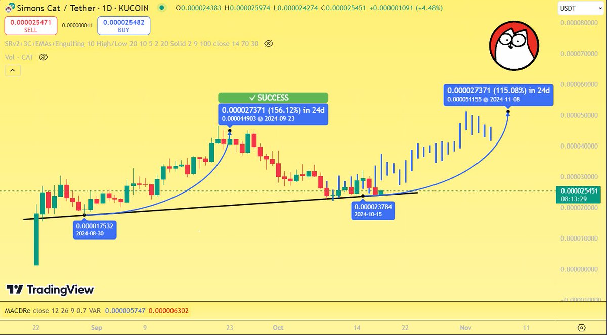 ⚡TGK Thunders ⚡ (@tgkthunders) on Twitter photo #CAT seems to be on a great support.
The last time it touched this trend line, it shot up 100%.
I m expecting a similar move here from $CAT.
Team and community is active AF, this should print.
<a href="/SimonsCat/">Simon's Cat 🐾</a> #CAT seems to be on a great support.
The last time it touched this trend line, it shot up 100%.
I m expecting a similar move here from $CAT.
Team and community is active AF, this should print.
<a href="/SimonsCat/">Simon's Cat 🐾</a>