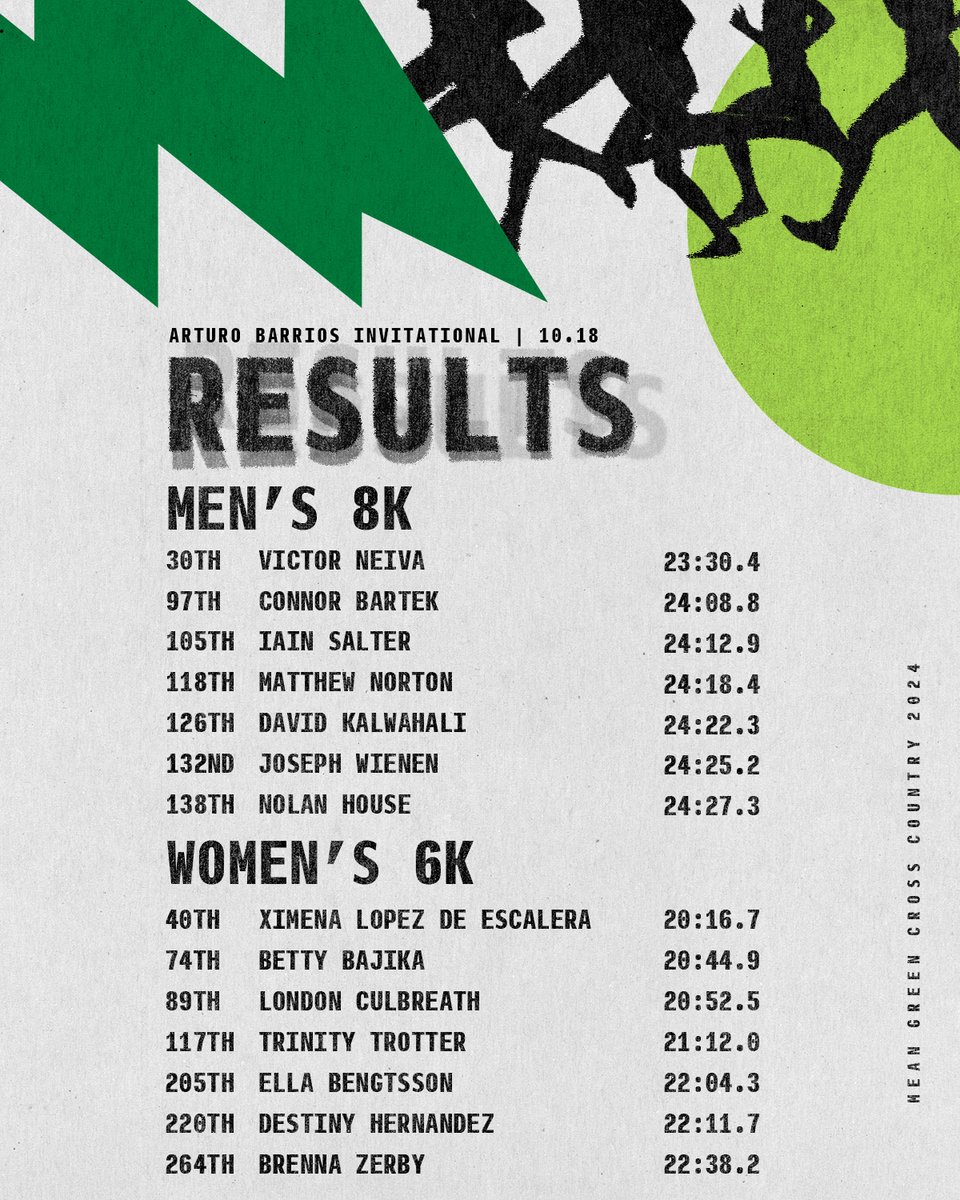 What a day at the Arturo Barrios 😤

• Neiva, Lopez de Escalera post second fastest times in program history
• 9⃣ women record personal bests in the 6K
• Both teams finish ahead of regionally ranked programs in the team standings

📰: northtex.as/3NxdfGQ I #GMG🦅