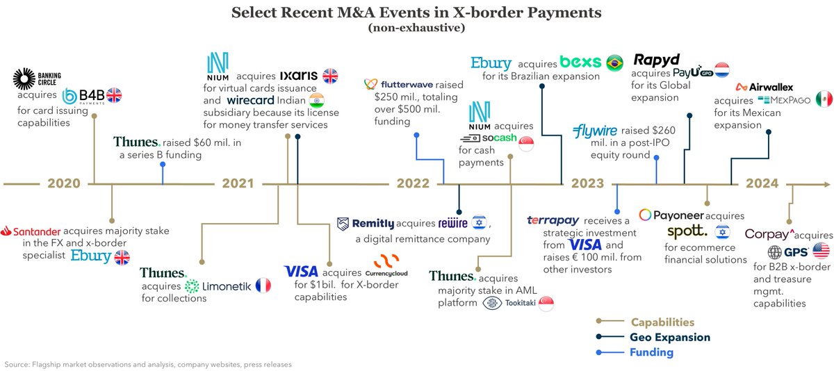 There are strong signs of consolidation evident in the cross-border payments sector. M&amp;A activity in the space has been intense, with several transactions unfolding in recent times insights.flagshipadvisorypartners.com/x-border-payme…  #crossborder #xborder #payments #fintech #fintechnews